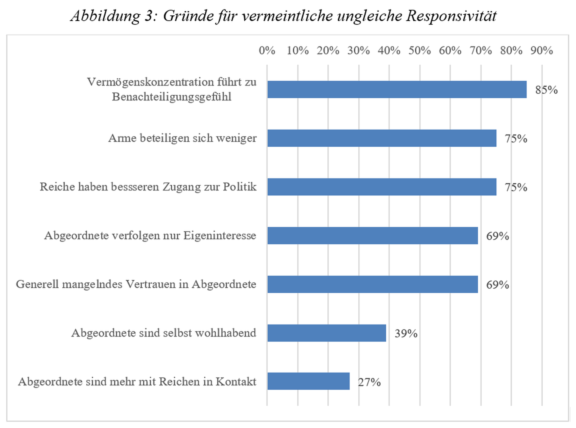 Abbildung 3: Gründe für vermeintliche ungleiche Responsivität