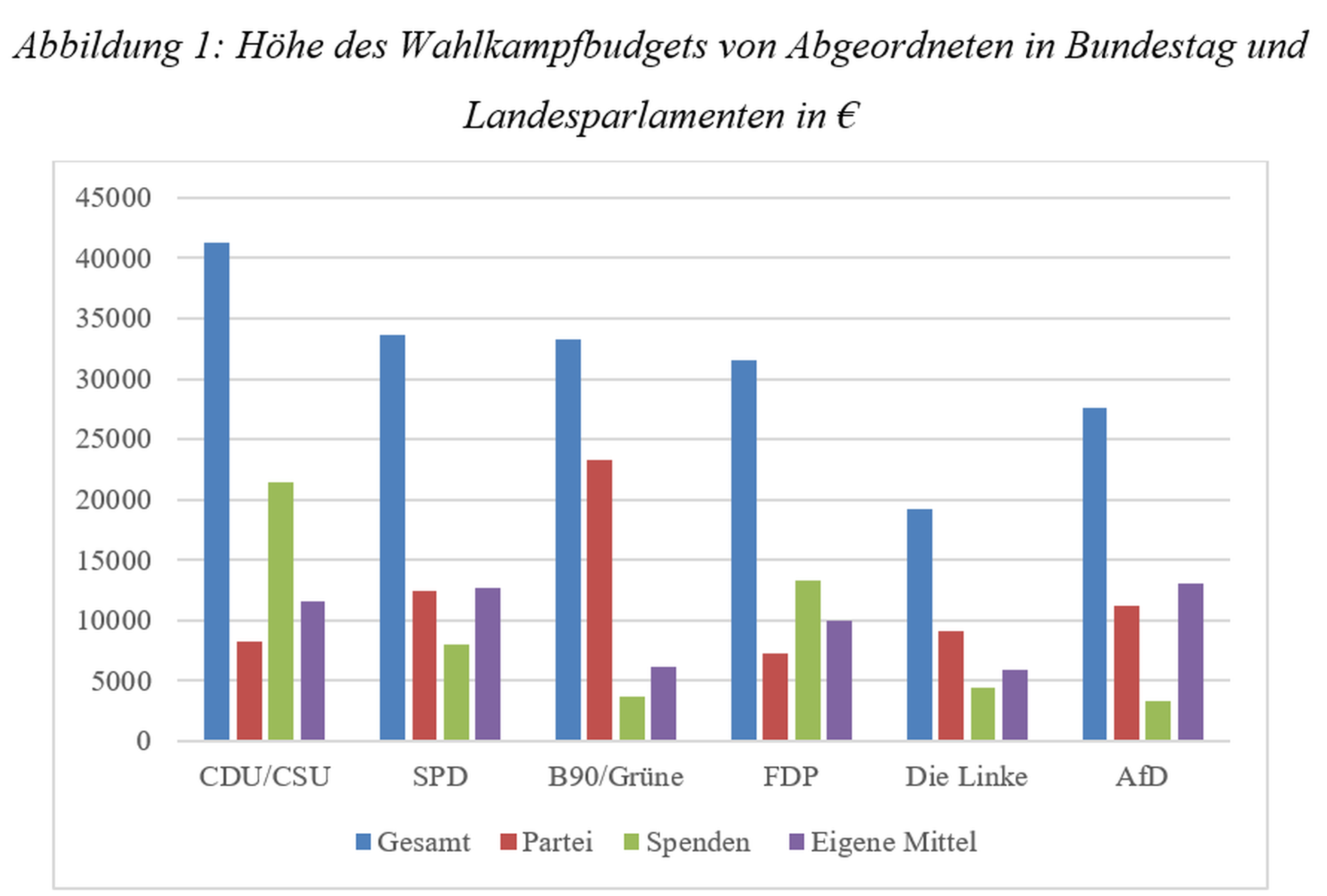 Abbildung 1: Höhe des Wahlkampfbudgets von Abgeordneten in Bundestag und Landesparlamenten in €