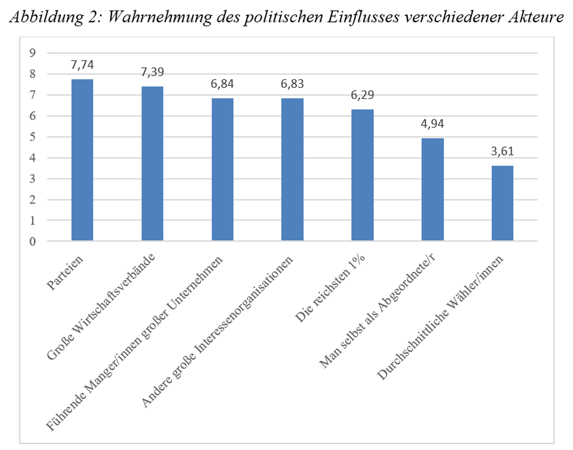 Abbildung 2: Wahrnehmung des politischen Einflusses verschiedener Akteure